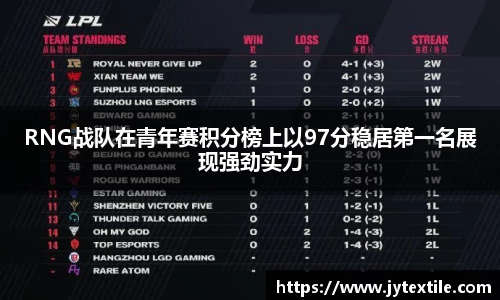 RNG战队在青年赛积分榜上以97分稳居第一名展现强劲实力